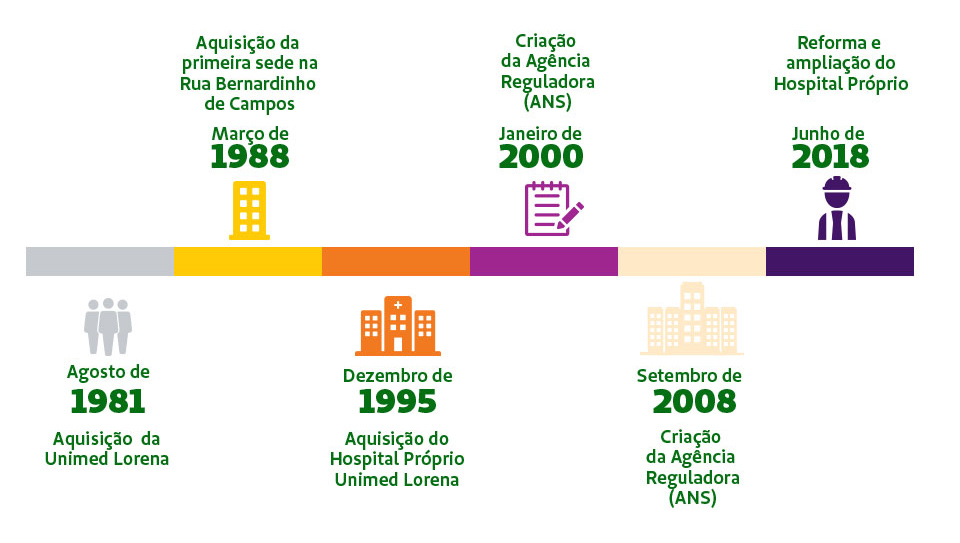 História da Unimed de Lorena