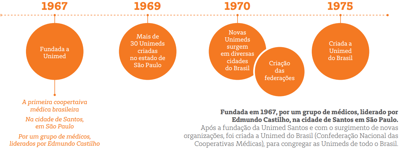 Sistema Nacional da Unimed